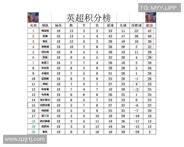 曼城继续领跑英超积分榜，曼联逼近前四位置