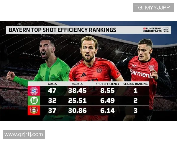 拜仁慕尼黑继续稳居德甲榜首，再添一胜助力冲冠